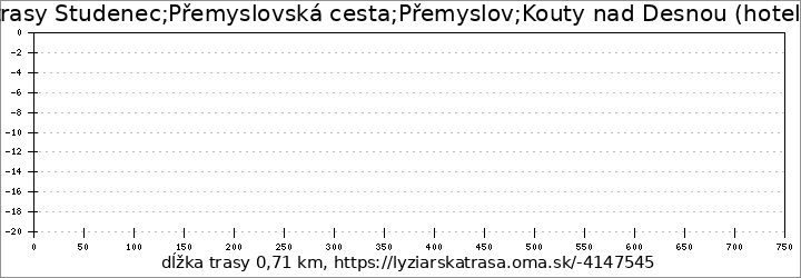 profil trasy Studenec;Přemyslovská cesta;Přemyslov;Kouty nad Desnou (hotel Musil)