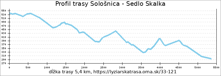 profil trasy Sološnica - Sedlo Skalka