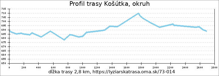 profil trasy Košútka, okruh