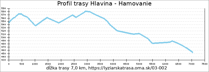 profil trasy Hlavina - Hamovanie