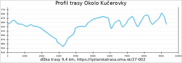 profil trasy Okolo Kučerovky