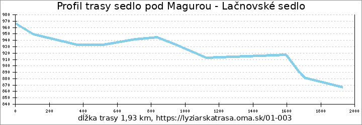 profil trasy sedlo pod Magurou - Lačnovské sedlo