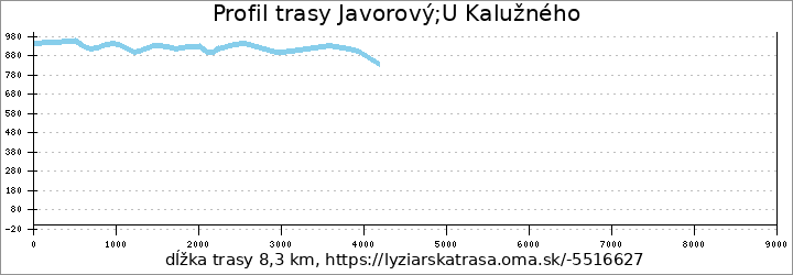 profil trasy Javorový;U Kalužného