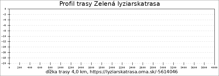 profil trasy Zelená lyziarskatrasa