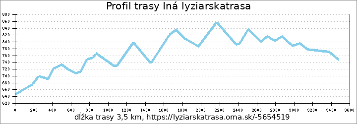 profil trasy Iná lyziarskatrasa