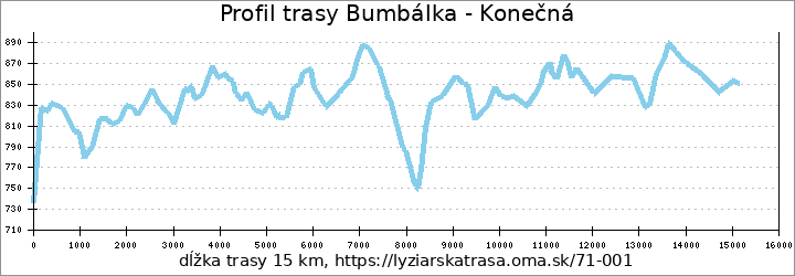 profil trasy Bumbálka - Konečná