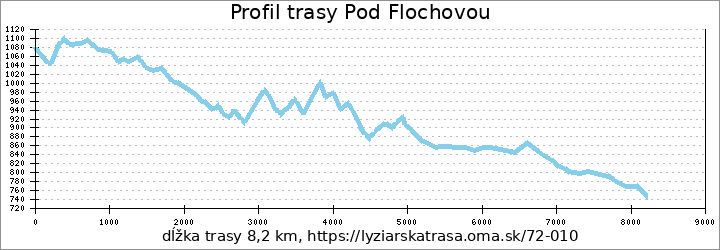 profil trasy Pod Flochovou