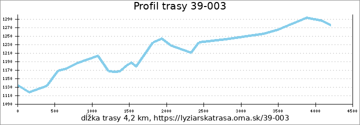 profil trasy 39-003