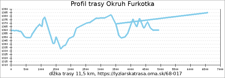 profil trasy FIS 5 km - Okruh Furkota