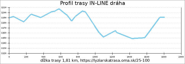 profil trasy IN-LINE dráha