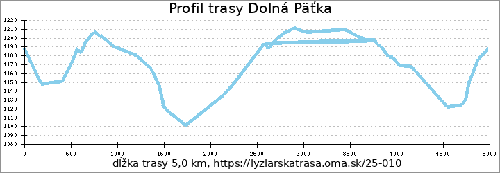 profil trasy Dolná Päťka