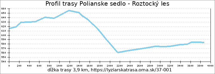 profil trasy Polianske sedlo - Roztocký les