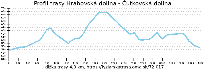 profil trasy Hrabovská dolina - Čutkovská dolina