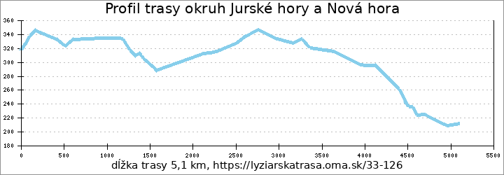 profil trasy okruh Jurské hory a Nová hora