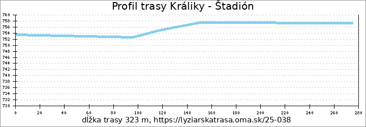 profil trasy Králiky - Štadión