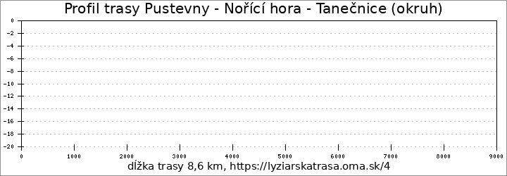 profil trasy Pustevny - Nořící hora - Tanečnice (okruh)