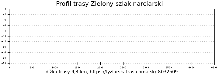 profil trasy Zielony szlak narciarski