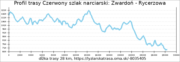 profil trasy Czerwony szlak narciarski: Zwardoń - Rycerzowa