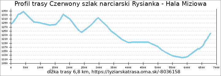 profil trasy Czerwony szlak narciarski Rysianka - Hala Miziowa