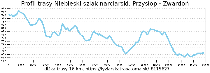 profil trasy Niebieski szlak narciarski: Przysłop - Zwardoń