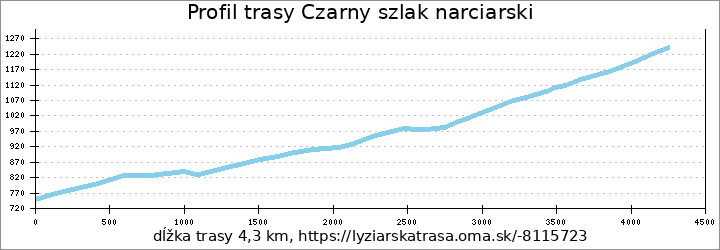 profil trasy Czarny szlak narciarski