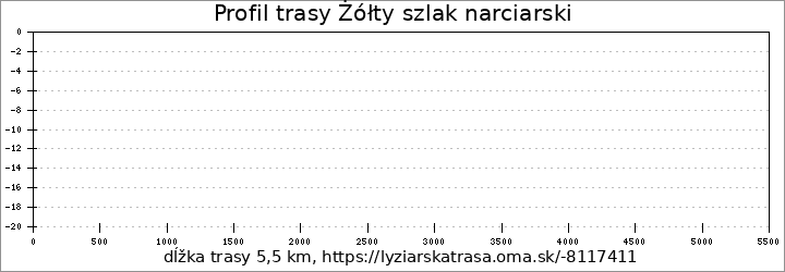profil trasy Żółty szlak narciarski