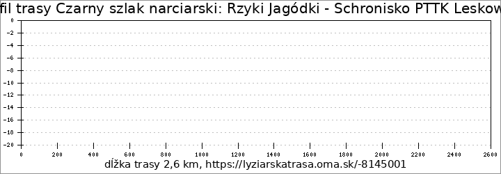 profil trasy Czarny szlak narciarski: Rzyki Jagódki - Schronisko PTTK Leskowiec