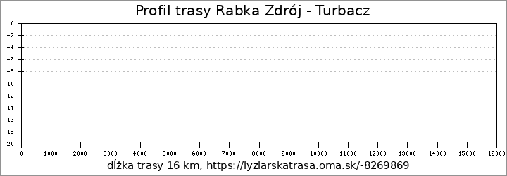 profil trasy Rabka Zdrój - Turbacz