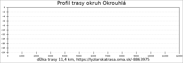 profil trasy okruh Okrouhlá