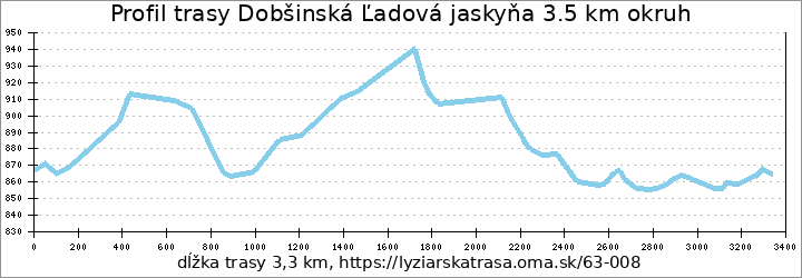 profil trasy Dobšinská Ľadová jaskyňa 3.5 km okruh