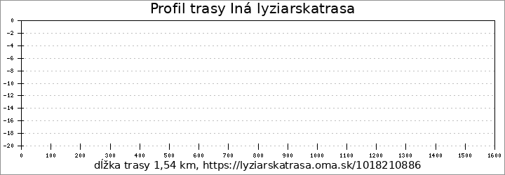 profil trasy Iná lyziarskatrasa