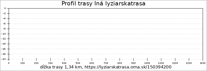 profil trasy Iná lyziarskatrasa