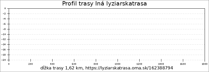 profil trasy Iná lyziarskatrasa