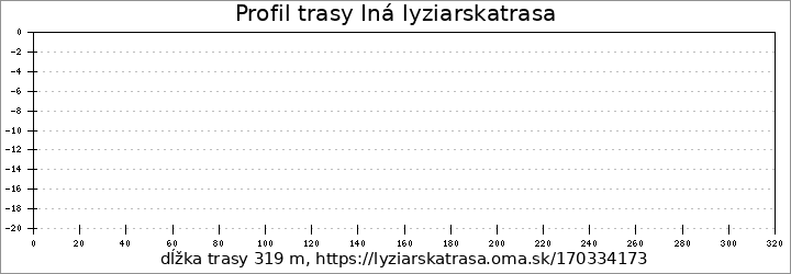 profil trasy Iná lyziarskatrasa