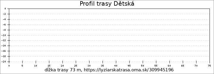 profil trasy Dětská