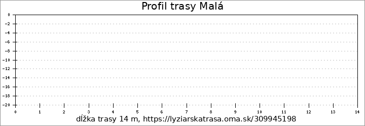 profil trasy Malá
