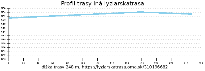 profil trasy Iná lyziarskatrasa