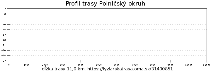 profil trasy Polničský okruh