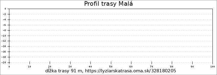 profil trasy Malá