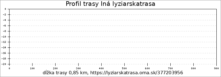 profil trasy Iná lyziarskatrasa