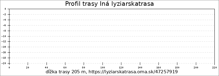 profil trasy Iná lyziarskatrasa