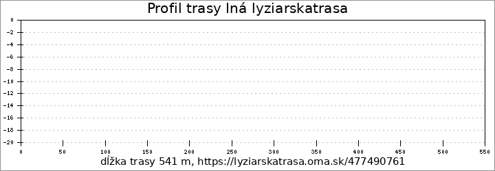 profil trasy Iná lyziarskatrasa