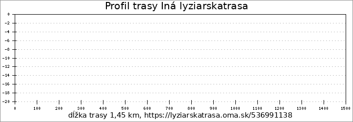 profil trasy Iná lyziarskatrasa