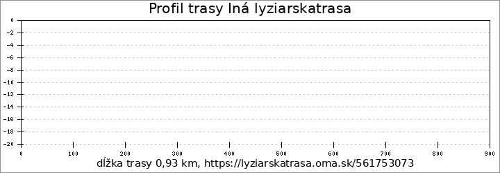 profil trasy Iná lyziarskatrasa