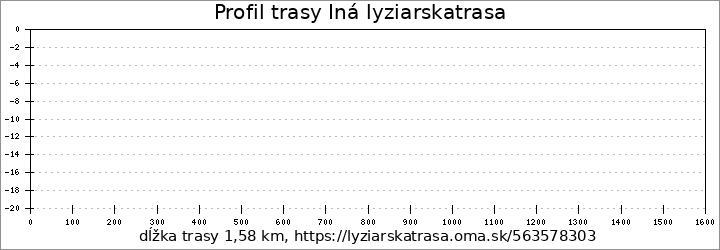 profil trasy Iná lyziarskatrasa