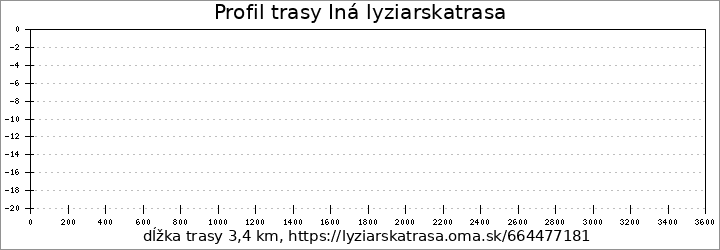 profil trasy Iná lyziarskatrasa