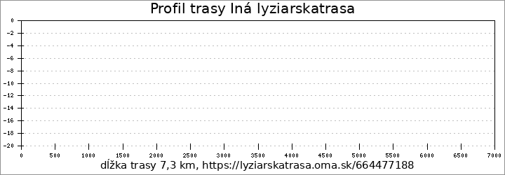 profil trasy Iná lyziarskatrasa