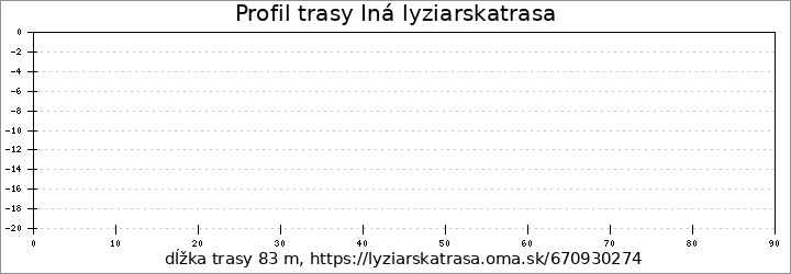 profil trasy Iná lyziarskatrasa