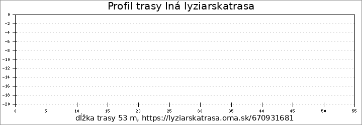 profil trasy Iná lyziarskatrasa