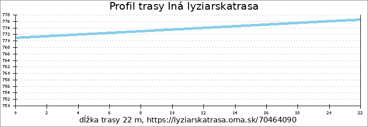 profil trasy Iná lyziarskatrasa